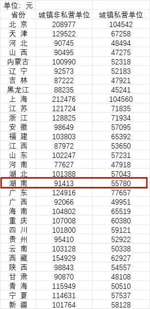 【最新数据】31省份平均工资出炉：上海领跑全国，超22万元！