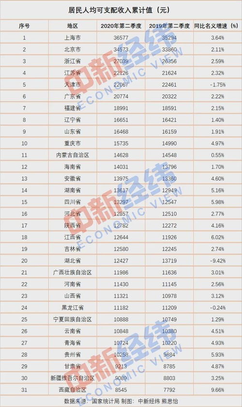 【深度解析】31省份平均工资大比拼：北京上海领跑，超21万背后的秘密