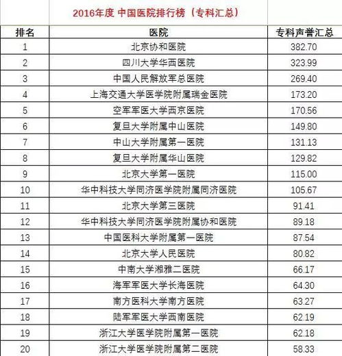 最新版中国医院排行榜发布，哪些医院榜上有名？