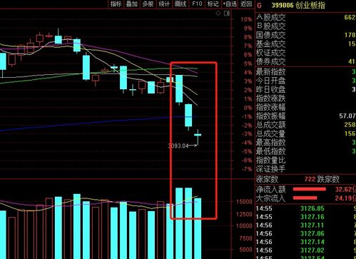 A股三连跌 全市场超200股跌超9%