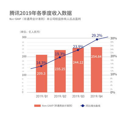 腾讯高管财报电话会议：游戏行业的稀缺资源是常青游戏