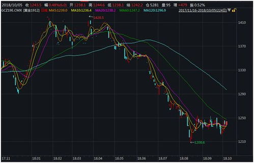 金价暴跌近10%，投资者应如何应对？