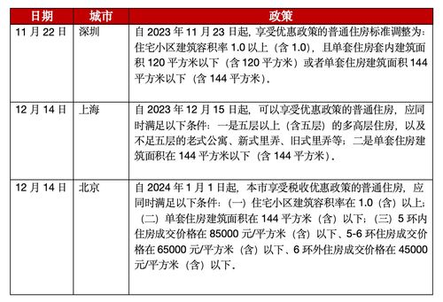 北上深均已取消普通住房标准：税费优惠助力楼市回暖