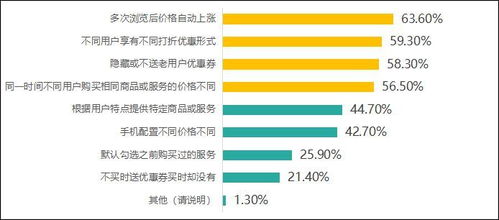 多次浏览后涨价？大数据杀熟调查