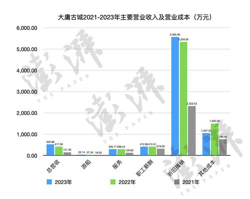 人造古城如何拖垮一家上市公司？