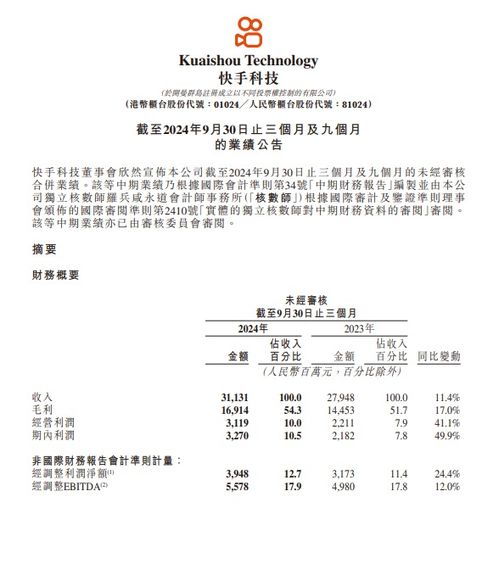 快手第三季度营收311.3亿元 同比增长11.4%