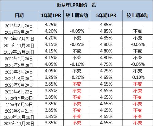 11 月 LPR 报价出炉，5 年期和 1 年期利率均维持不变，如何解读？