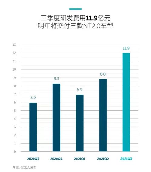 蔚来发布第三季度业绩，营收 186.7 亿元，交付量创历史新高，如何评价该成绩？