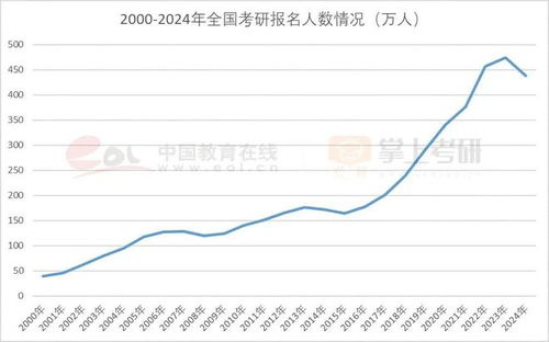 考研人数10年来第二次下降：背后的原因与未来趋势