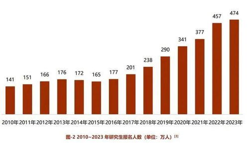 考研报名人数比两年前少了86万，背后原因何在？