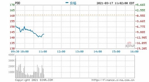 拼多多股票大跌超10%，背后原因何在？