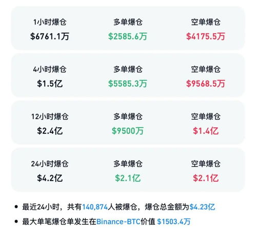 比特币又爆了！超14万人爆仓，市场动荡加剧