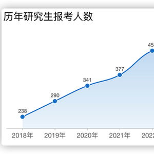 专家：“卷学历”性价比急剧下降