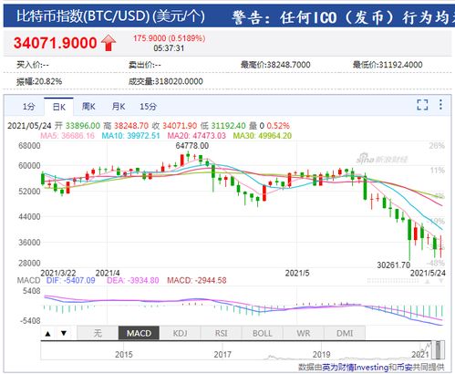 比特币深夜大跌 超17万人爆仓！市场巨震背后的原因是什么？