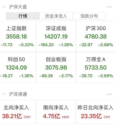 创业板指跌超1% 两市成交额仅1.3万亿：市场行情分析