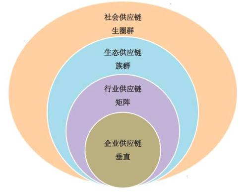 供应链的发展如何改变我们的生活