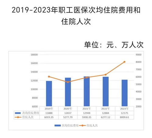 过去5年医保基金支出年均增幅11.6%，为群众就医提供坚实保障