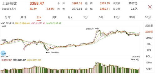 A股大涨 沪指重返3300点：市场情绪回暖，科技股领涨