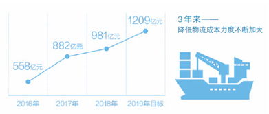 物流成本降低体现在哪？揭秘背后的秘密