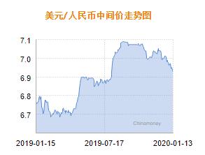 人民币对美元中间价调升88个基点，市场反应如何？