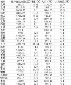 10城人均存款超15万，北京、上海突破20万！你有存钱的习惯吗？