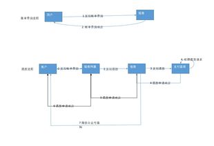 为什么我不同意所有接口都用POST请求？