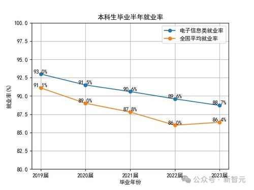 23届计算机本科就业率狂掉3.2%，AI技能成救命稻草