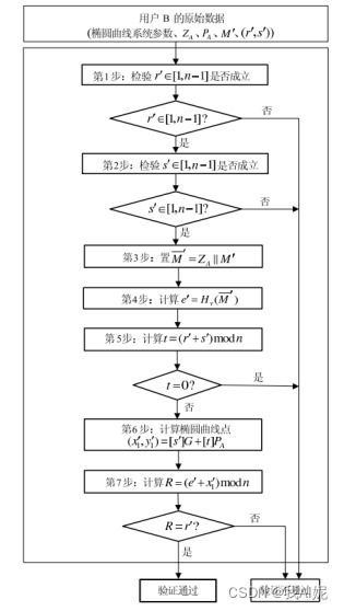 深入解析SM2算法：数字签名生成流程的个人探索