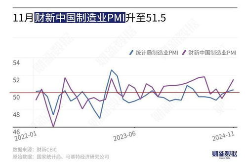 11月中国制造业PMI为50.3%，如何解读这一数据？