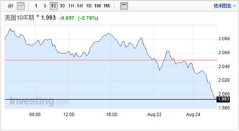 10年期国债收益率跌破2%：背后的故事与影响