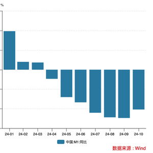 央行扩大M1统计口径：个人活期存款已具备转账支付功能，应将其计入M1