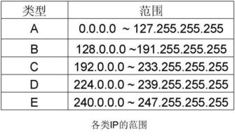 如何辨认IP地址的网络类别：从新手到高手的全面解析