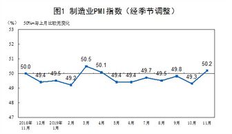 11月制造业PMI回升至50.3%，背后有哪些值得关注的信息？