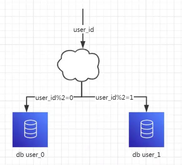 分库分表神器 Sharding-JDBC：我的实战经验与心得