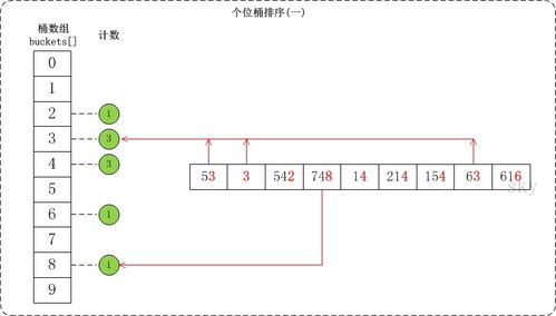 基数排序：从新手到高手的进阶之路