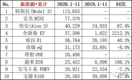 新能源车11月销量大爆发：比亚迪领衔，多家车企创新高