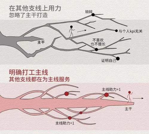 建议大家一定要明确生活的主线！