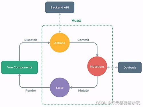 VueX状态管理：从初学者到高手的进阶之路