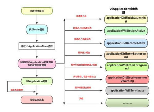 iOS App启动流程优化：从0到1的实战经验