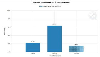 美联储12月降息可能性超85%：我的投资策略调整