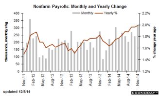 美国11月非农就业人数增加22.7万人，失业率升至4.2%，12月美联储会降息吗？