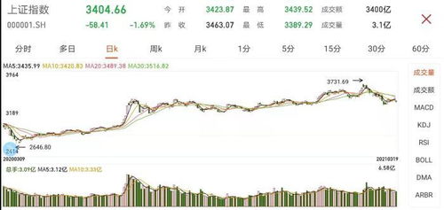 A股强势反弹，沪指险守3400点：市场情绪回暖，成交量破1.63万亿