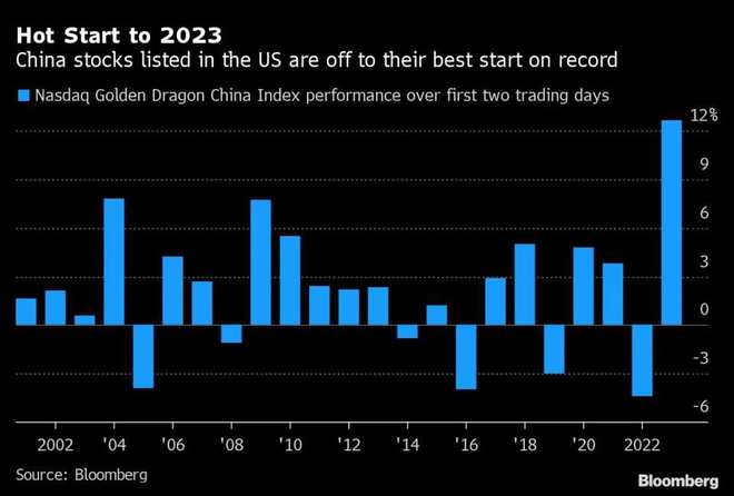 纳斯达克中国金龙指数大涨：中概股的春天来了吗？