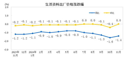 11 月份 CPI 同比上涨 0.2%，PPI 同比下降 2.5%：这些数据背后意味着什么？