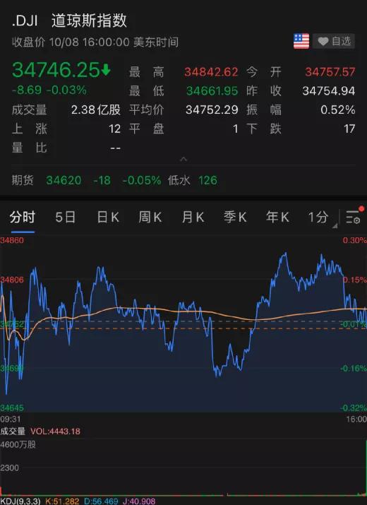 美股收盘：三大股指齐跌，中概股彻夜狂欢！金龙指数大涨8.5%