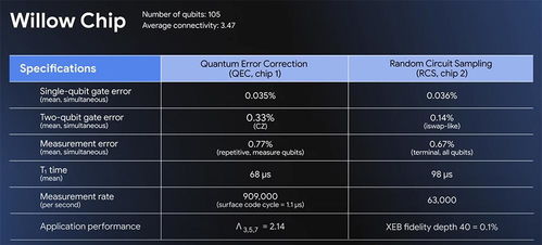 谷歌最强量子芯片登场，破解30年重大难题，速度超过最快超算，马斯克惊叹