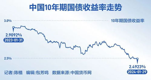 10年期国债收益率创新低：背后的故事与未来展望