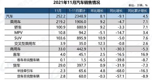 11月汽车产销环比同比双增长：市场回暖，购车热潮持续