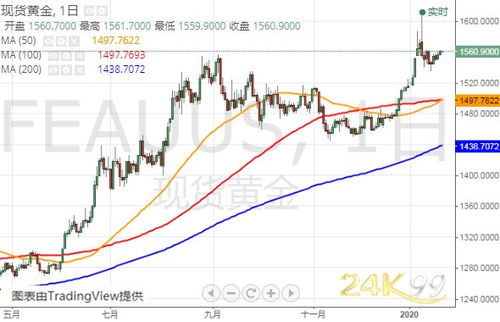 金价再次大涨：我亲身经历的黄金热潮