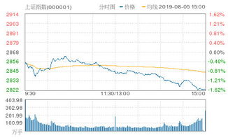 股市震荡：三大指数均跌超2%，沪指失守3400点，我的投资之路何去何从？